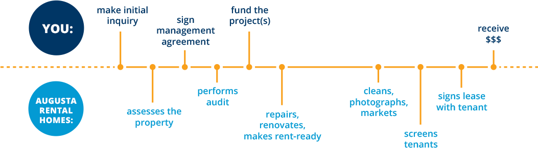 Evans Rental Homes's process