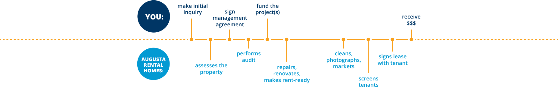 Grovetown Rental Homes's process