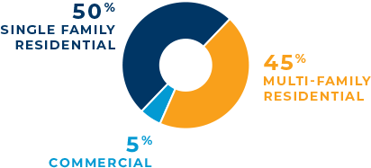 Services Chart: 50% Single Family Residential, 45% Multi-family residential, 5% Commercial