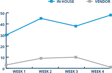 Sample number of work orders completed in houseversus using outside vendors each week over a standard month